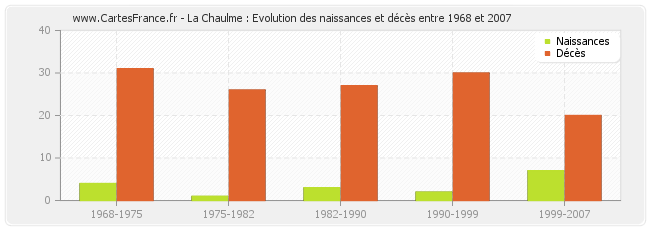 La Chaulme : Evolution des naissances et décès entre 1968 et 2007